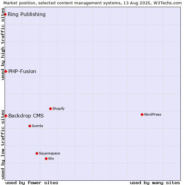 Market position of PHP-Fusion vs. Backdrop CMS vs. Ring Publishing