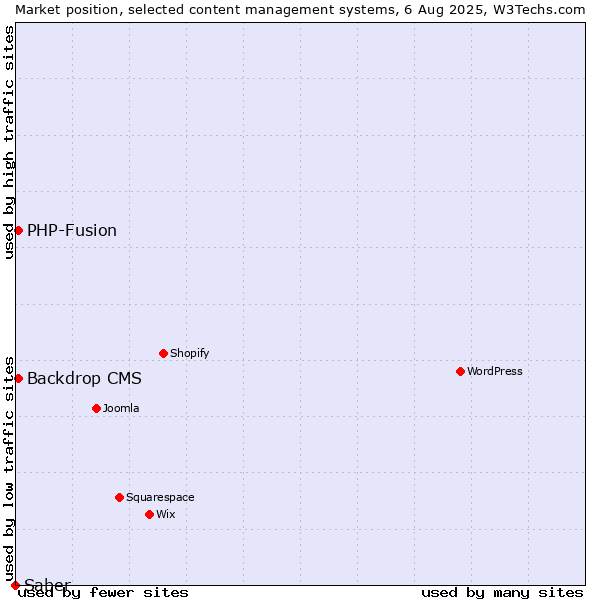 Market position of PHP-Fusion vs. Backdrop CMS vs. Saber