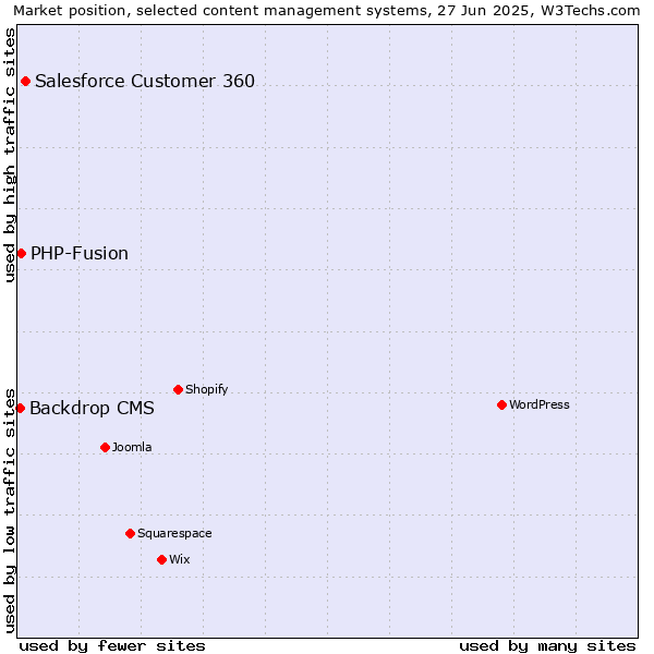 Market position of Salesforce Customer 360 vs. PHP-Fusion vs. Backdrop CMS