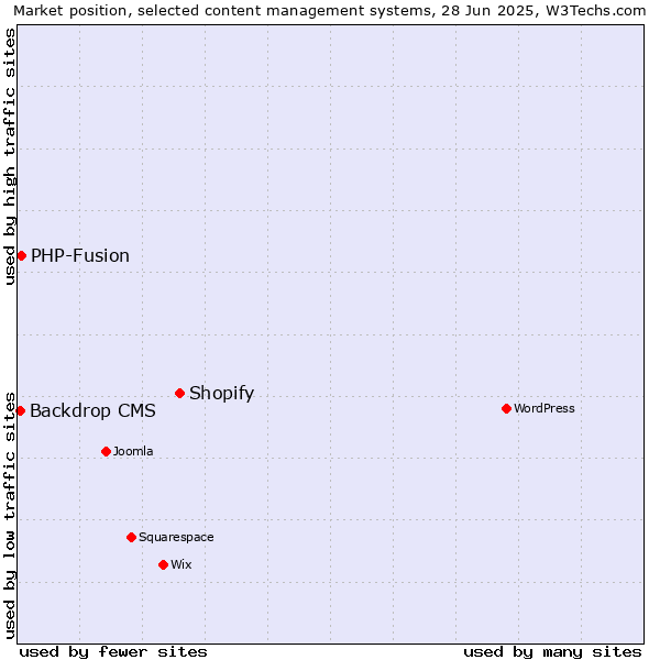 Market position of Shopify vs. PHP-Fusion vs. Backdrop CMS