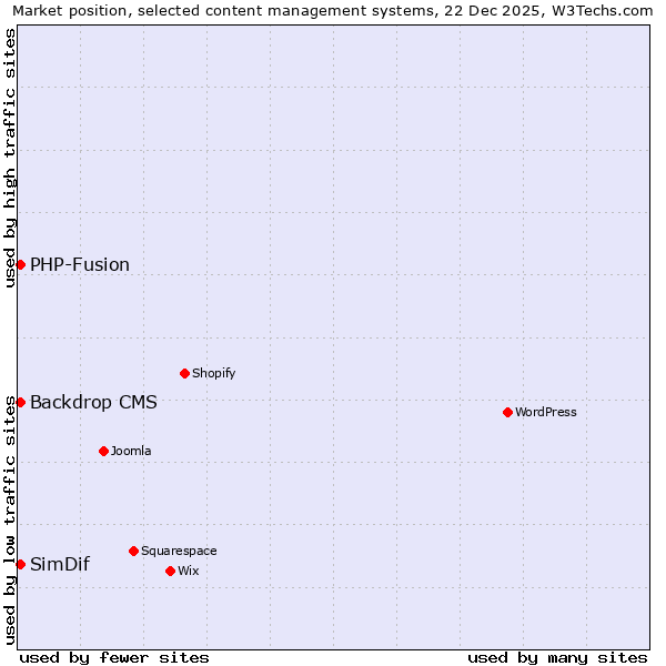 Market position of Backdrop CMS vs. PHP-Fusion vs. SimDif