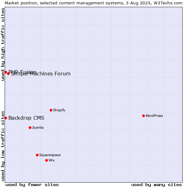 Market position of Simple Machines Forum vs. PHP-Fusion vs. Backdrop CMS