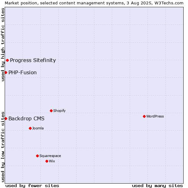 Market position of Progress Sitefinity vs. PHP-Fusion vs. Backdrop CMS