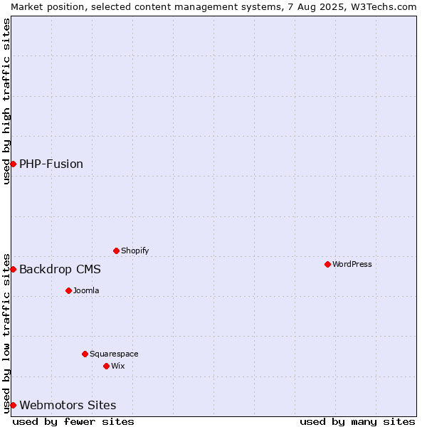 Market position of Webmotors Sites vs. PHP-Fusion vs. Backdrop CMS