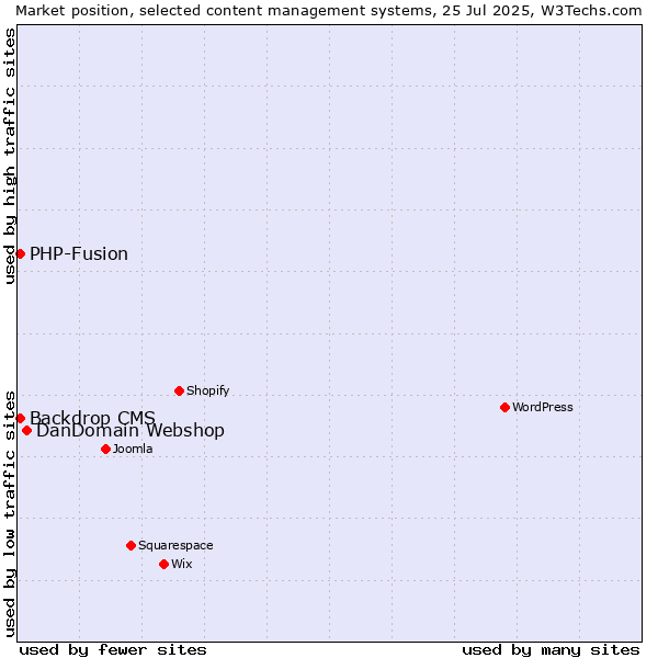 Market position of DanDomain Webshop vs. PHP-Fusion vs. Backdrop CMS