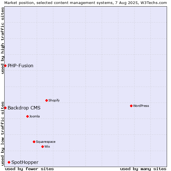 Market position of SpotHopper vs. PHP-Fusion vs. Backdrop CMS
