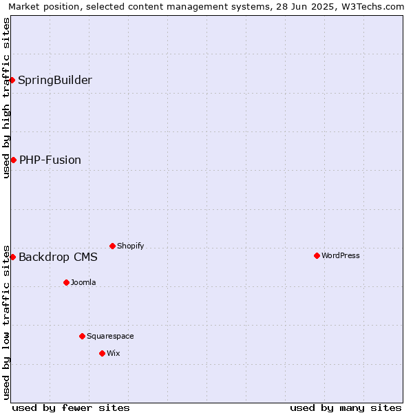 Market position of PHP-Fusion vs. Backdrop CMS vs. SpringBuilder