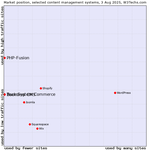 Market position of TeamSystem Commerce vs. PHP-Fusion vs. Backdrop CMS