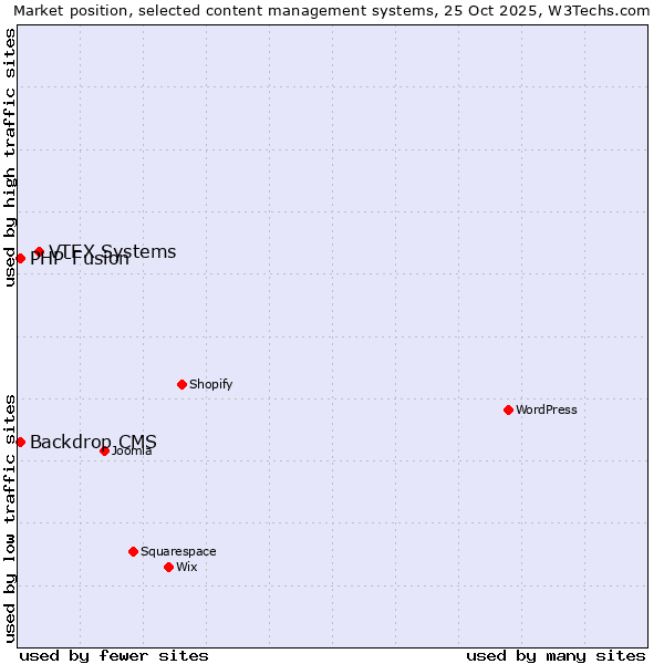 Market position of VTEX Systems vs. PHP-Fusion vs. Backdrop CMS