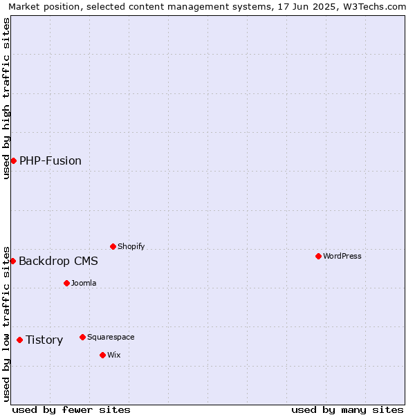 Market position of Tistory vs. PHP-Fusion vs. Backdrop CMS