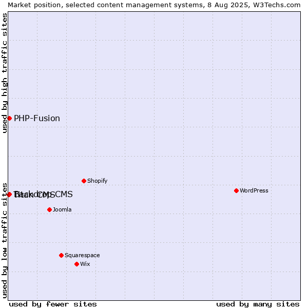 Market position of PHP-Fusion vs. Backdrop CMS vs. Titan CMS