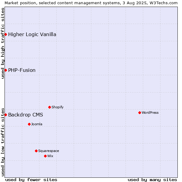 Market position of PHP-Fusion vs. Backdrop CMS vs. Higher Logic Vanilla
