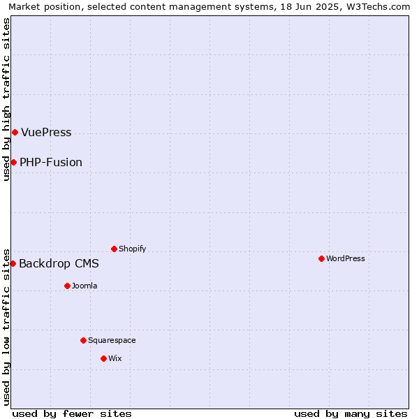 Market position of VuePress vs. PHP-Fusion vs. Backdrop CMS