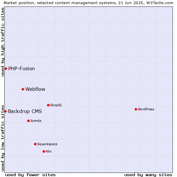 Market position of Webflow vs. PHP-Fusion vs. Backdrop CMS