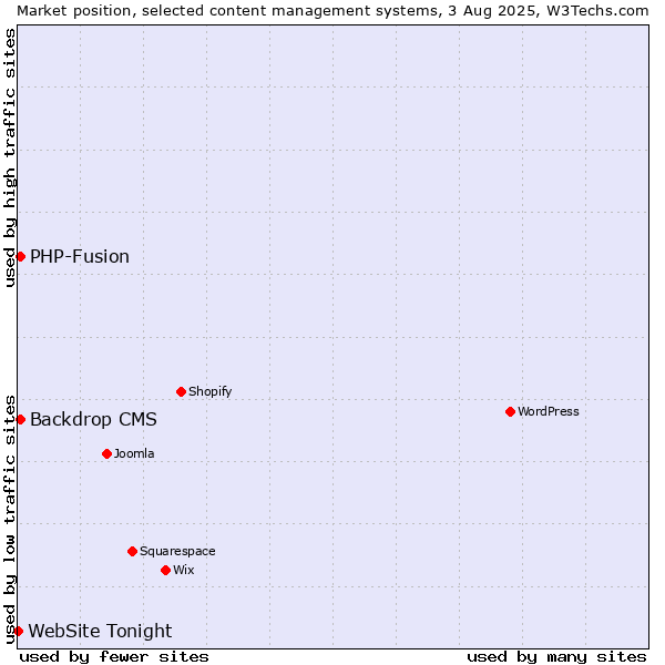 Market position of PHP-Fusion vs. Backdrop CMS vs. WebSite Tonight
