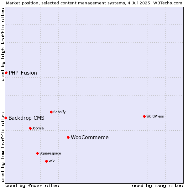 Market position of WooCommerce vs. PHP-Fusion vs. Backdrop CMS
