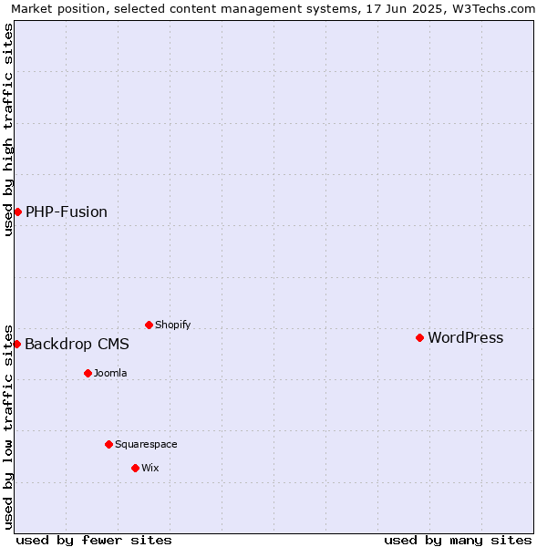 Market position of WordPress vs. PHP-Fusion vs. Backdrop CMS