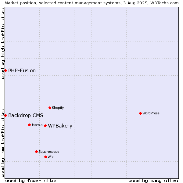 Market position of WPBakery vs. PHP-Fusion vs. Backdrop CMS