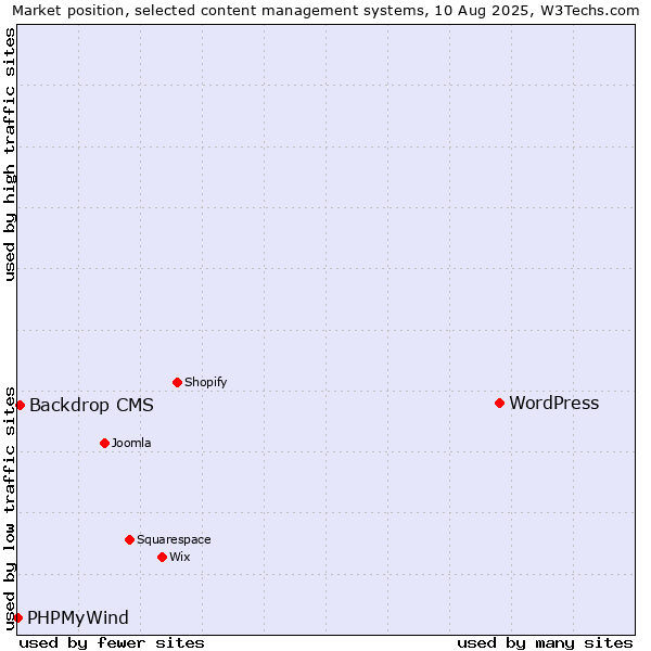 Market position of WordPress vs. Backdrop CMS vs. PHPMyWind