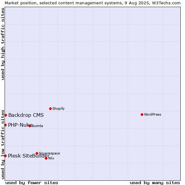 Market position of Backdrop CMS vs. PHP-Nuke vs. Plesk SiteBuilder