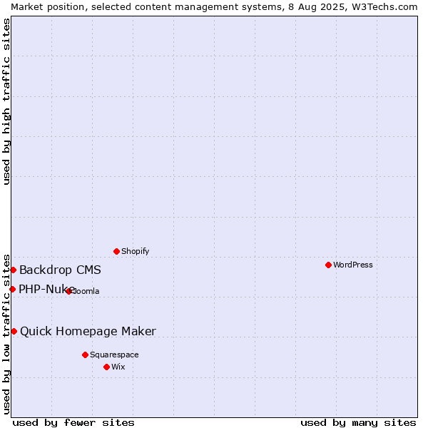 Market position of Quick Homepage Maker vs. Backdrop CMS vs. PHP-Nuke