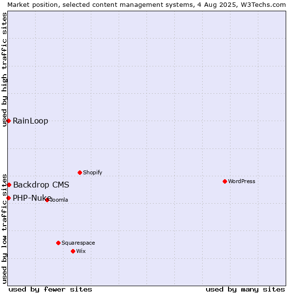 Market position of Backdrop CMS vs. RainLoop vs. PHP-Nuke