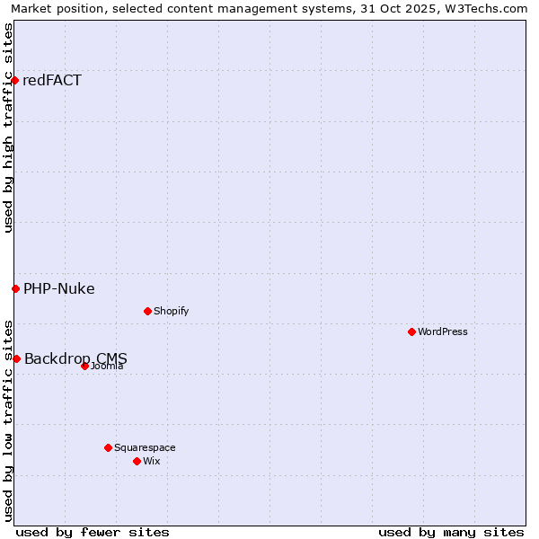 Market position of Backdrop CMS vs. PHP-Nuke vs. redFACT