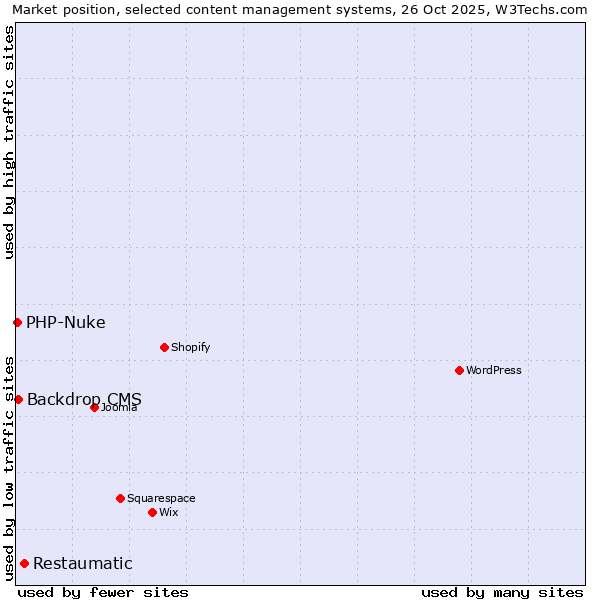 Market position of Restaumatic vs. Backdrop CMS vs. PHP-Nuke