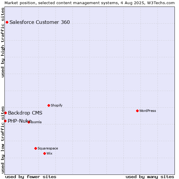Market position of Salesforce Customer 360 vs. Backdrop CMS vs. PHP-Nuke
