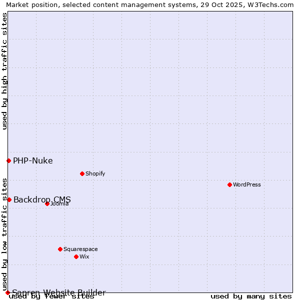 Market position of Backdrop CMS vs. PHP-Nuke vs. Sapren Website Builder