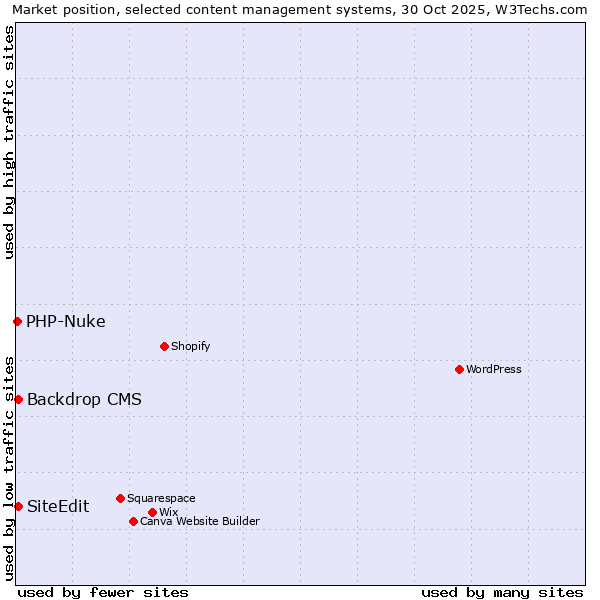 Market position of Backdrop CMS vs. SiteEdit vs. PHP-Nuke