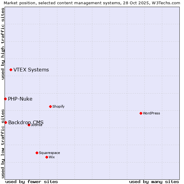 Market position of VTEX Systems vs. Backdrop CMS vs. PHP-Nuke