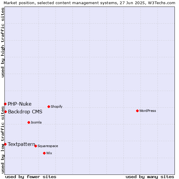 Market position of Backdrop CMS vs. Textpattern vs. PHP-Nuke