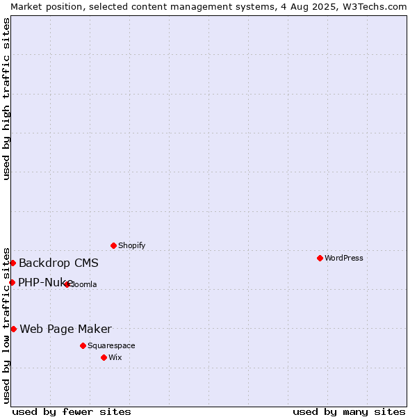 Market position of Web Page Maker vs. Backdrop CMS vs. PHP-Nuke