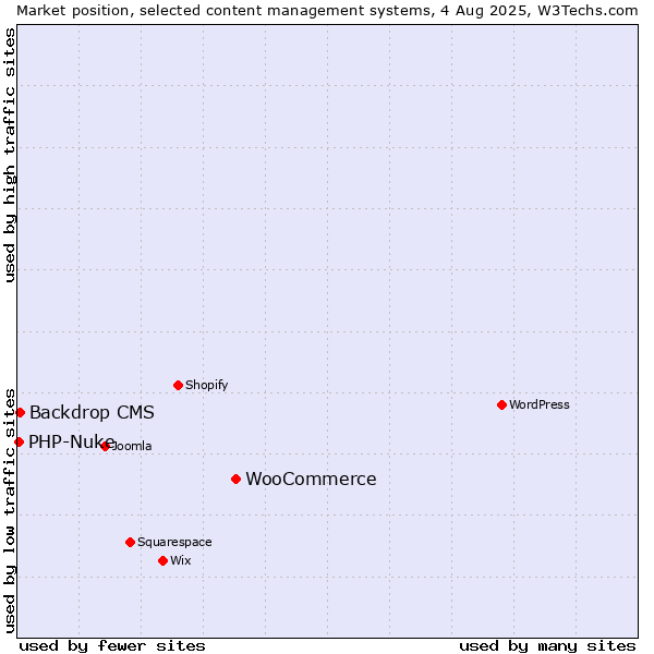 Market position of WooCommerce vs. Backdrop CMS vs. PHP-Nuke