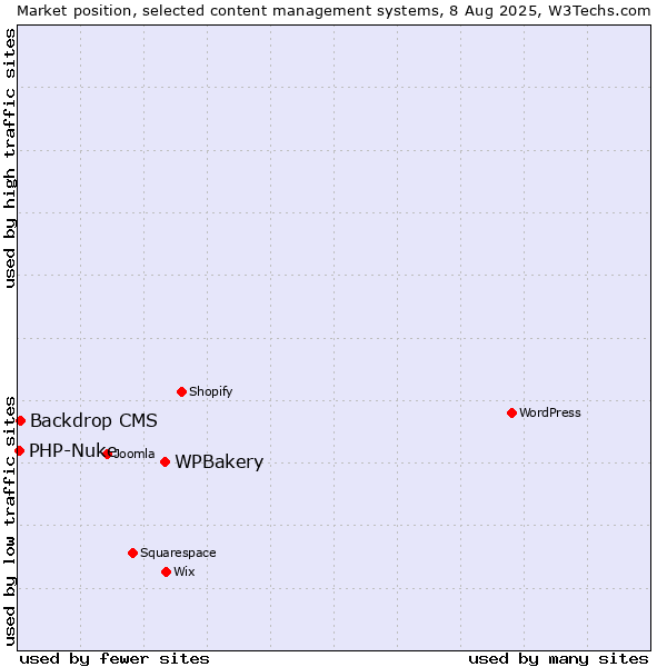 Market position of WPBakery vs. Backdrop CMS vs. PHP-Nuke
