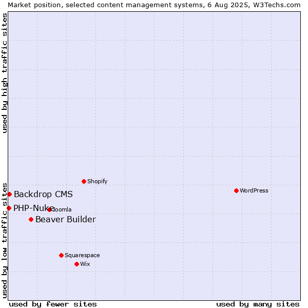 Market position of Beaver Builder vs. Backdrop CMS vs. PHP-Nuke