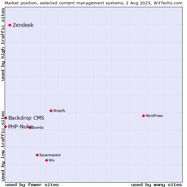 Market position of Zendesk vs. Backdrop CMS vs. PHP-Nuke