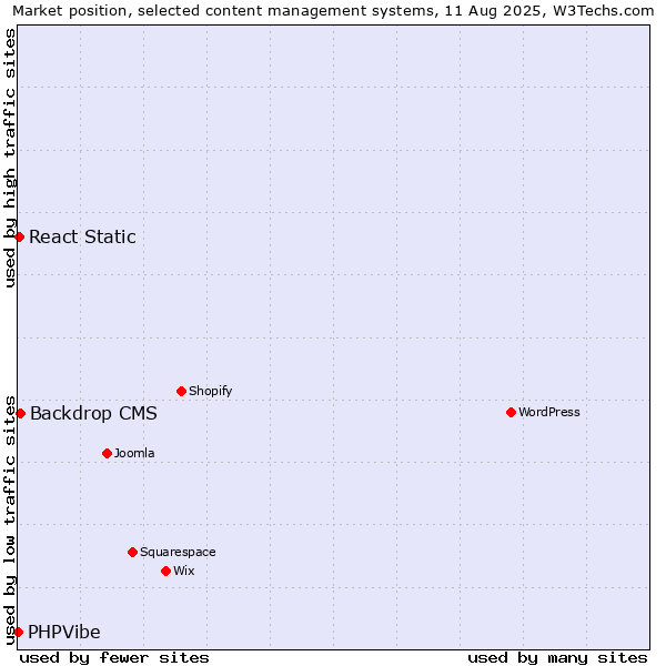Market position of Backdrop CMS vs. React Static vs. PHPVibe