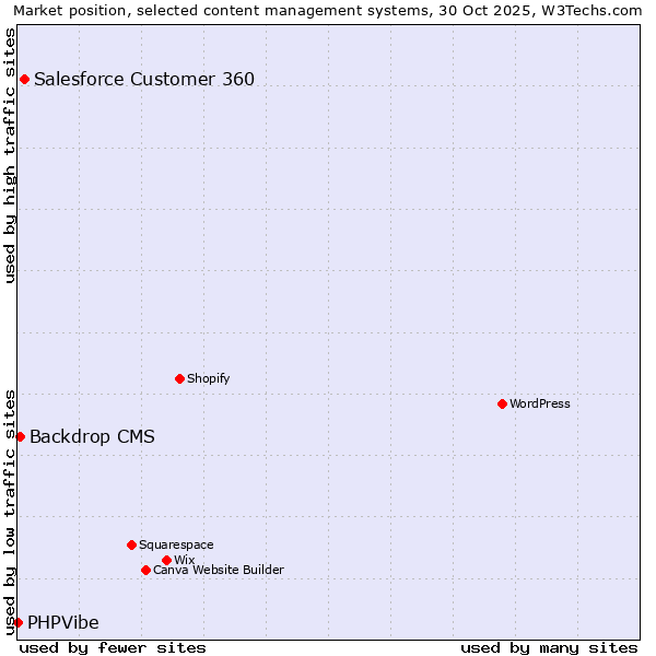 Market position of Salesforce Customer 360 vs. Backdrop CMS vs. PHPVibe