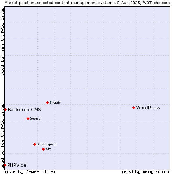 Market position of WordPress vs. Backdrop CMS vs. PHPVibe