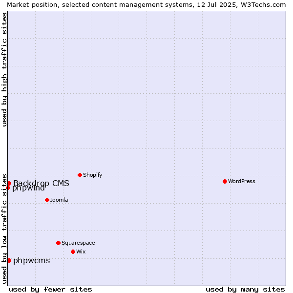 Market position of Backdrop CMS vs. phpwcms vs. phpwind
