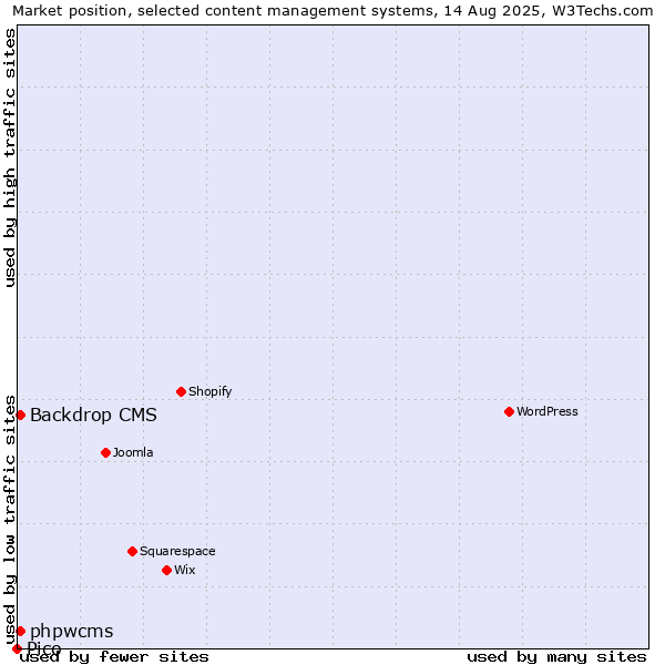 Market position of Backdrop CMS vs. phpwcms vs. Pico