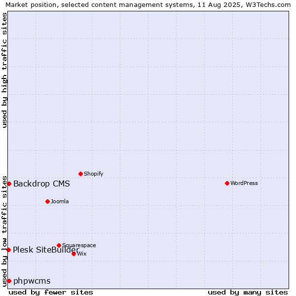 Market position of Backdrop CMS vs. phpwcms vs. Plesk SiteBuilder