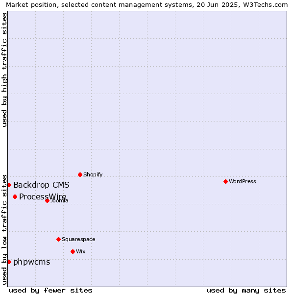 Market position of ProcessWire vs. Backdrop CMS vs. phpwcms