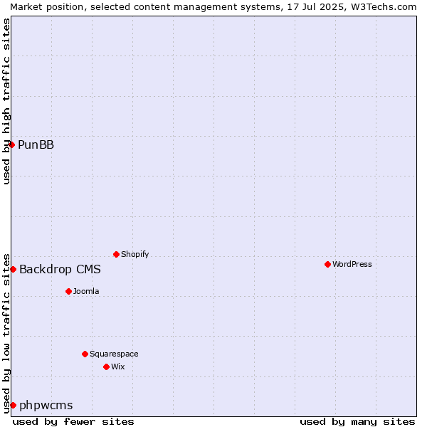 Market position of Backdrop CMS vs. phpwcms vs. PunBB