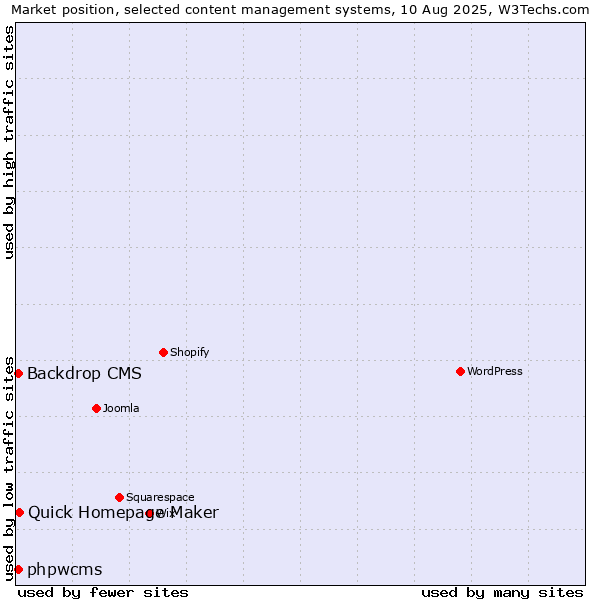 Market position of Quick Homepage Maker vs. Backdrop CMS vs. phpwcms