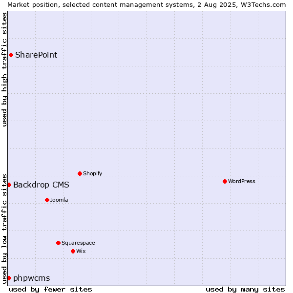 Market position of SharePoint vs. Backdrop CMS vs. phpwcms