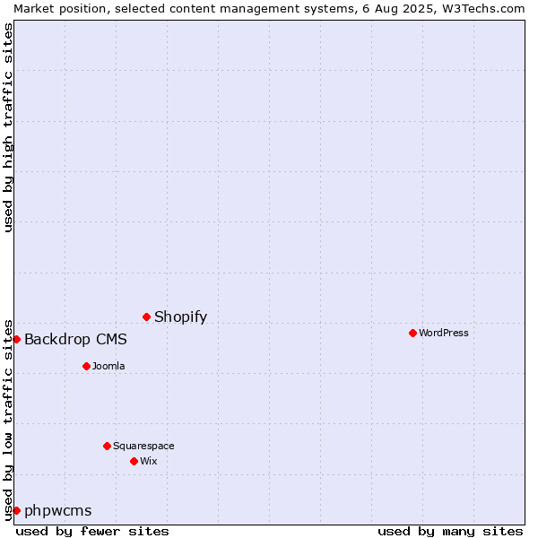 Market position of Shopify vs. Backdrop CMS vs. phpwcms
