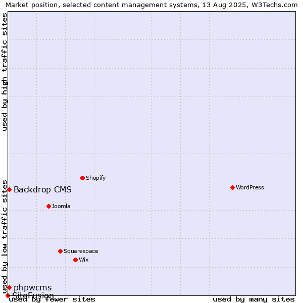 Market position of Backdrop CMS vs. phpwcms vs. SiteFusion